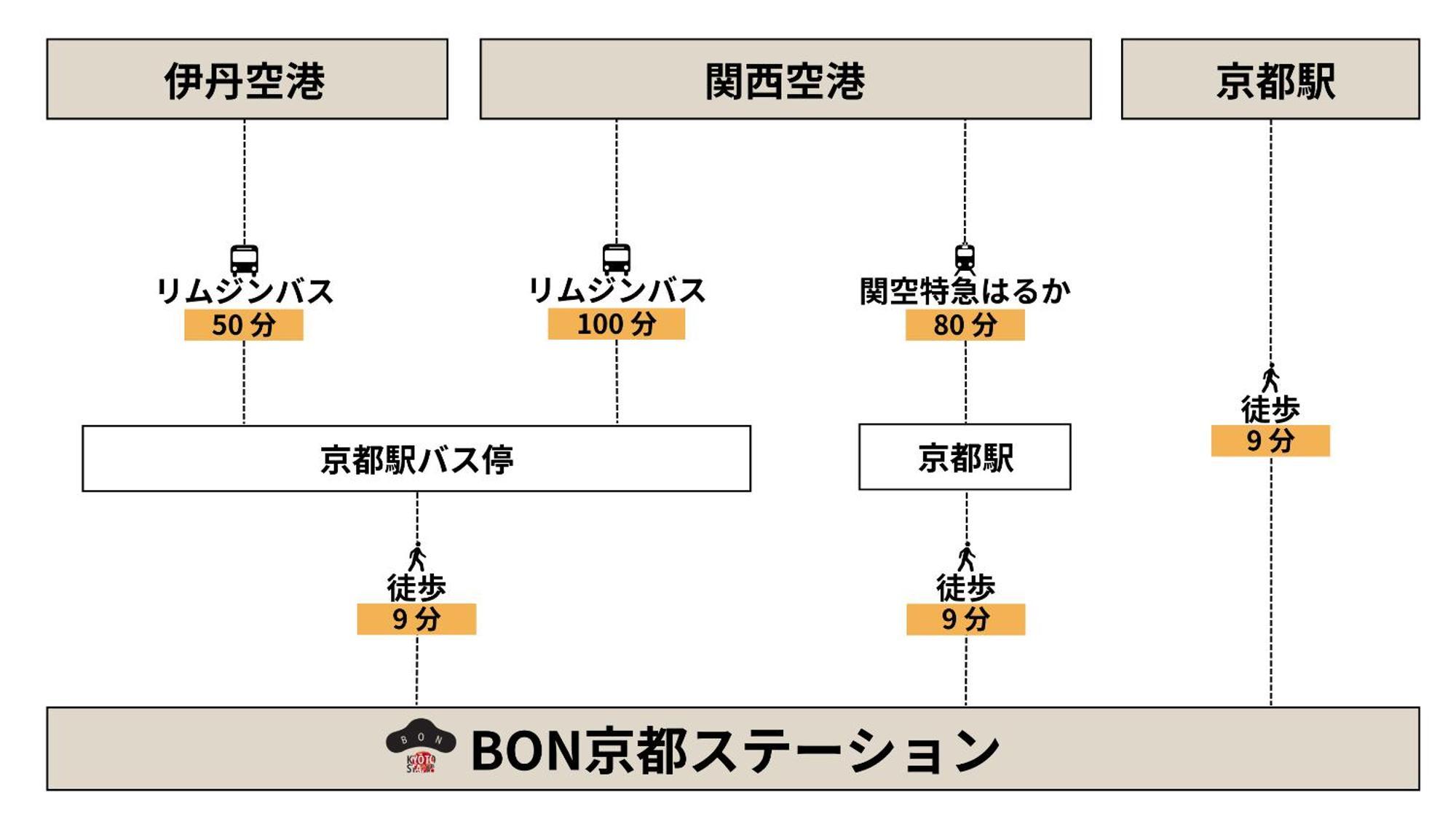 Bon Kyoto Station Aparthotel Bagian luar foto
